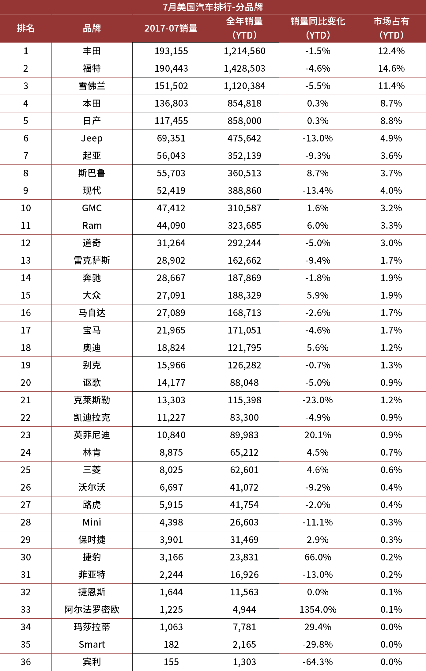 7月美国汽车品牌销量榜出炉 Jeep现代起亚销量