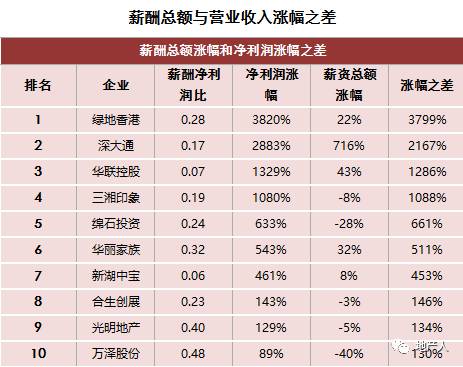 2016-2017房企薪酬报告:恒大、绿地、碧桂园