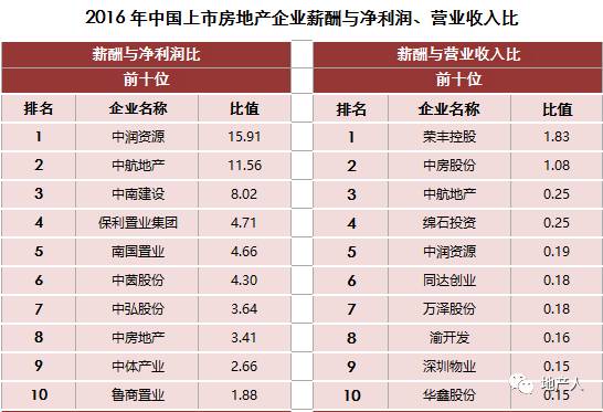 2016-2017房企薪酬报告:恒大、绿地、碧桂园
