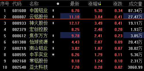 铝业股表现抢眼 中国铝业涨逾5%