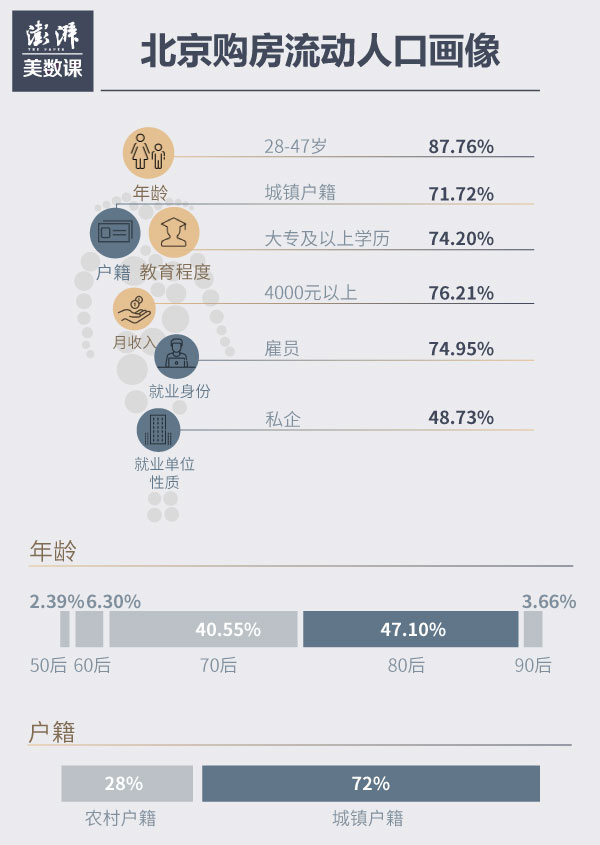 图解北京流动人口买房：70、80后在京5年以上