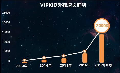 VIPKID北美外教增长趋势图