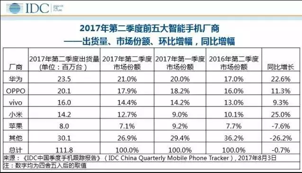 2017年第二季度中国智能手机出货量、市场份额的对比图