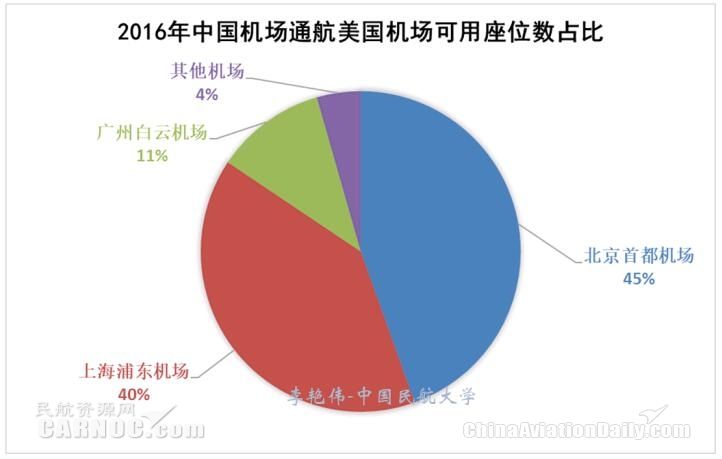 美国机场数量