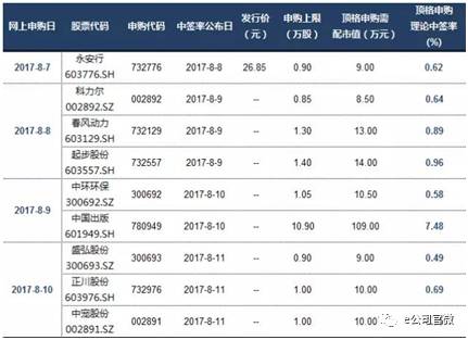 9新股可申购:共享单车第一股来了 1股中签率或