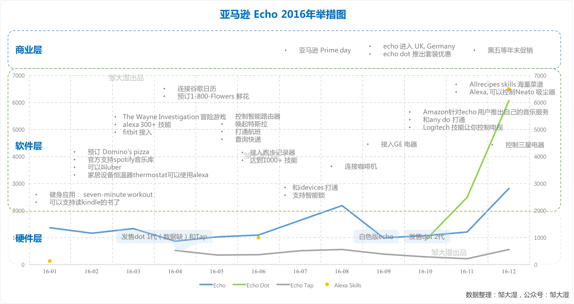 亚马逊Echo发家史:入行搅局、三维部署和挑落