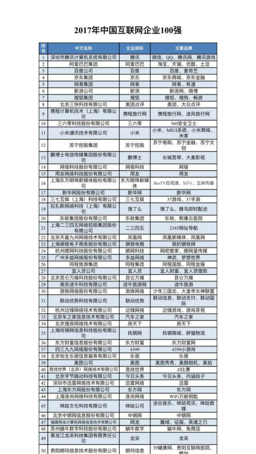 2017中国互联网百强企业榜单出炉：BAT前三 猪八戒网上榜