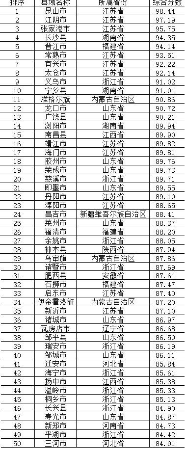 中国县域经济50强山东占五分之一，背后原来这样