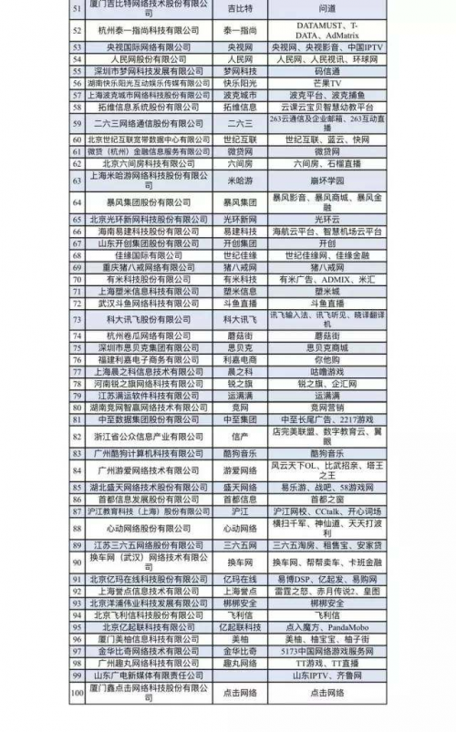 2017中国互联网百强企业榜单出炉：BAT前三 猪八戒网上榜