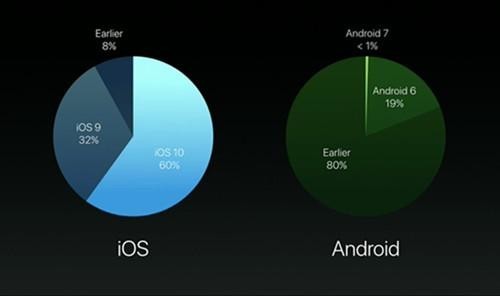 iOS与Android市场份额对比