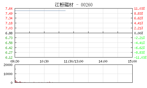 快讯:作价207亿领益科技借壳江粉磁材 壳股早