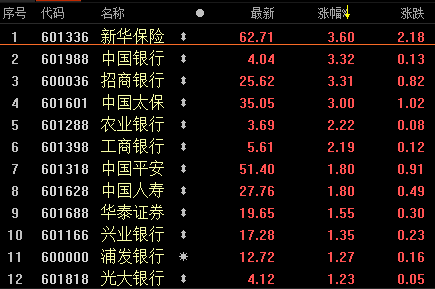 中国平安,中国人寿,华泰证券,兴业银行等个股涨逾1%.