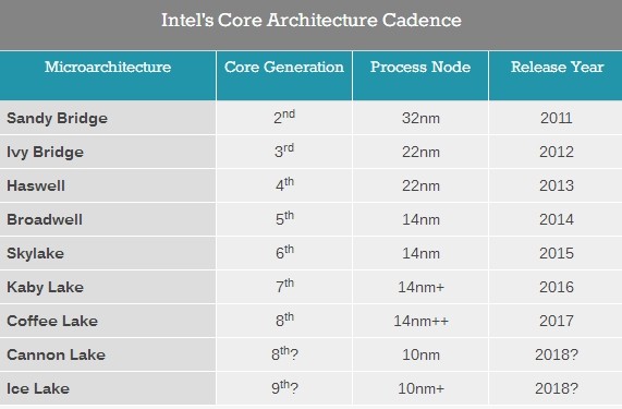 Intel第2代10纳米架构Ice Lake披露细节