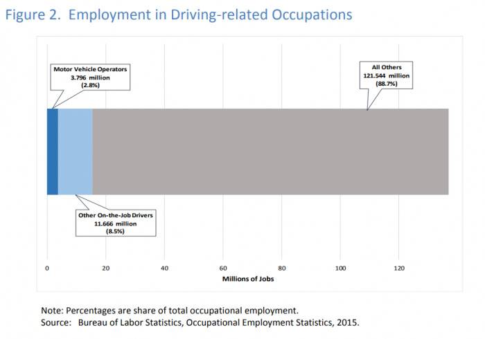 无人驾驶威胁1550万美国工人，预计失业380万