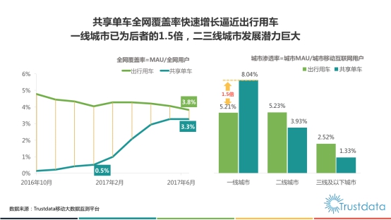 Trustdata: 2017年Q2中国共享单车行业发展分析报告