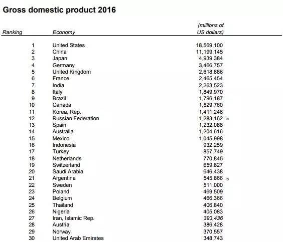 各国gdp世界银行