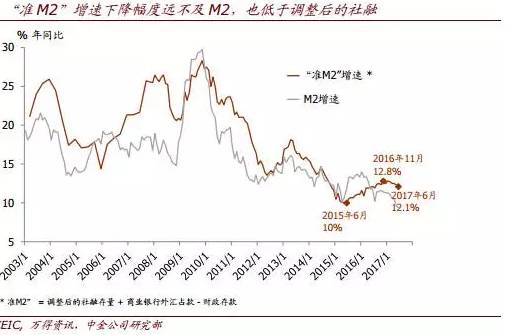 m2增速比GDP_m2历年增速图