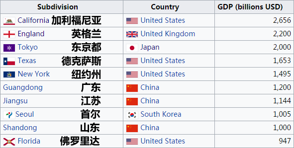 gdp定义法_深圳GDP破2万亿,首超广州,成全国第三