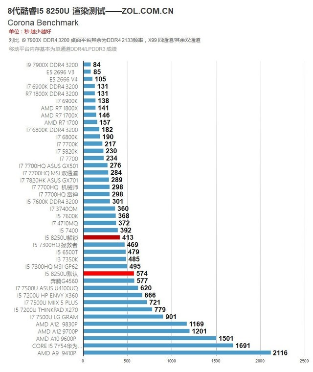 8代酷睿首测 4核8线程!i5 8250U移动CPU 