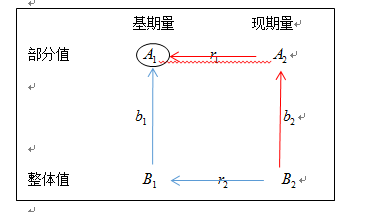 2018年国考资料分析备考:基期量相关-基期量与