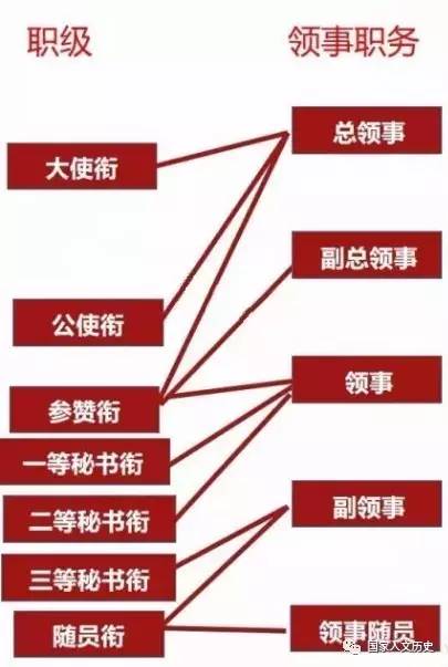 我国外交衔级设七级:大使衔,公使衔,参赞衔,一等秘书衔,二等秘书衔,三