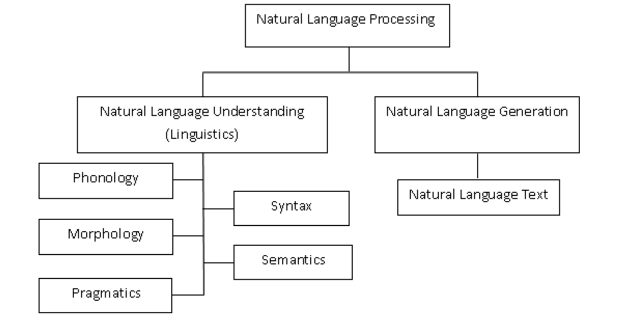 从语言学到深度学习nlp,一文概述自然语言处理