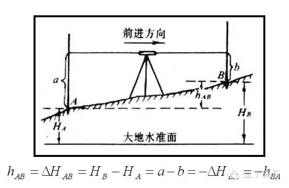 工程测量