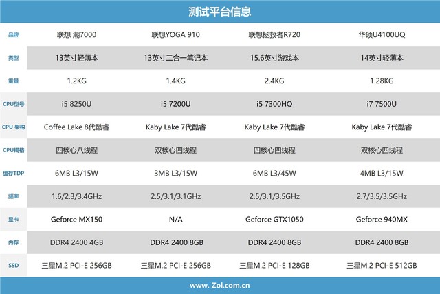 8代酷睿首测 4核8线程!i5 8250U移动CPU 