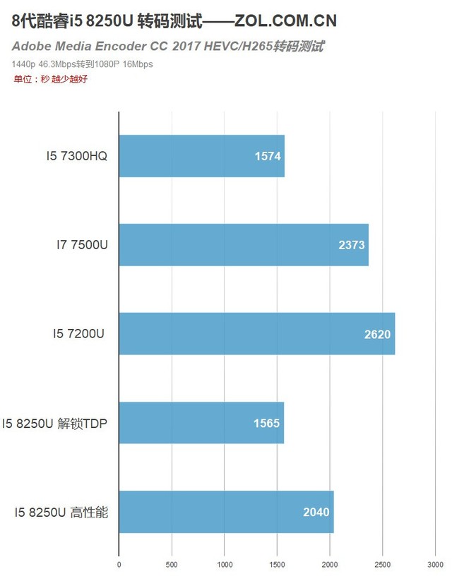 8代酷睿首测 4核8线程!i5 8250U移动CPU 