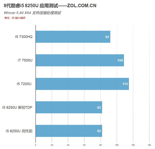 8代酷睿首测 4核8线程!i5 8250U移动CPU 