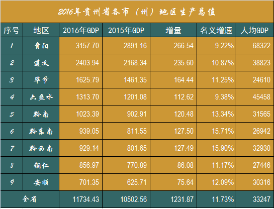 世界各国gdp排名_贵州 人均gdp