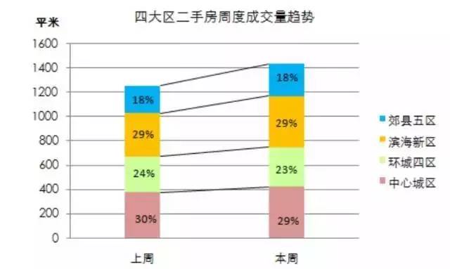 天津楼市一周数据｜新房成交房产新闻量十周最低 中心城区二手房热度反增