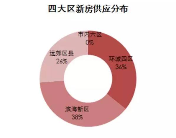 天津楼市一周数据｜新房成交房产新闻量十周最低 中心城区二手房热度反增