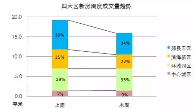 天津楼市一周数据｜新房成交房产新闻量十周最低 中心城区二手房热度反增