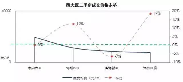 天津楼市一周数据｜新房成交房产新闻量十周最低 中心城区二手房热度反增