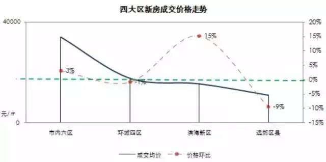 天津楼市一周数据｜新房成交房产新闻量十周最低 中心城区二手房热度反增