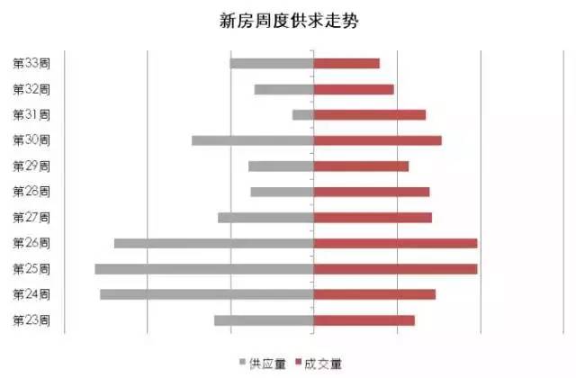 天津楼市一周数据｜新房成交房产新闻量十周最低 中心城区二手房热度反增