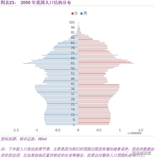 中国人口数量2050_到2050年,中国人口数量会降低到多少(2)