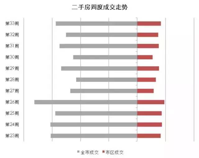 天津楼市一周数据｜新房成交房产新闻量十周最低 中心城区二手房热度反增