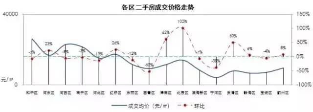 天津楼市一周数据｜新房成交房产新闻量十周最低 中心城区二手房热度反增