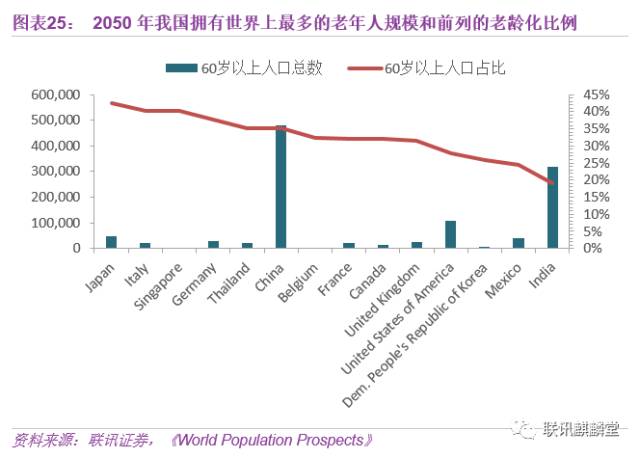 中国人口数量2050_到2050年,中国人口数量会降低到多少(3)