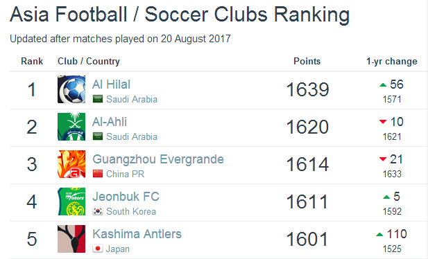 俱乐部排名：恒大重返亚洲前三 中超10队进前100