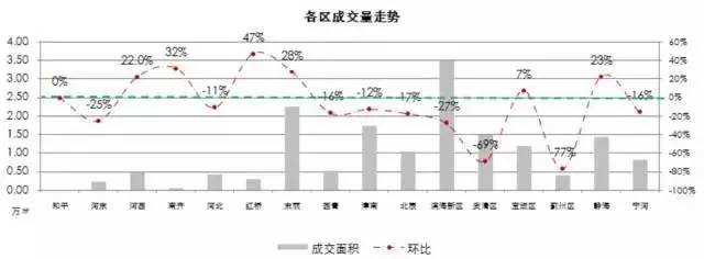 天津楼市一周数据｜新房成交房产新闻量十周最低 中心城区二手房热度反增