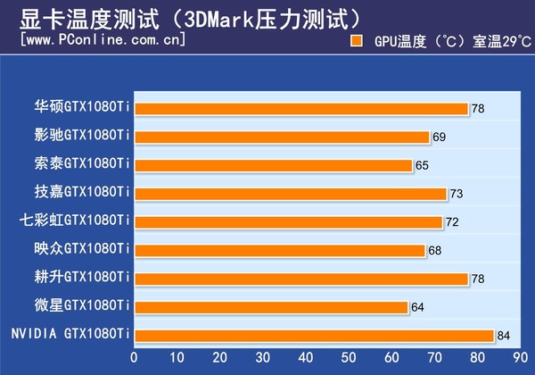 我们测了8款非公1080Ti 综合性能最强的竟是它