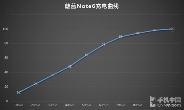魅蓝Note6充电曲线 魅蓝Note6充电曲线