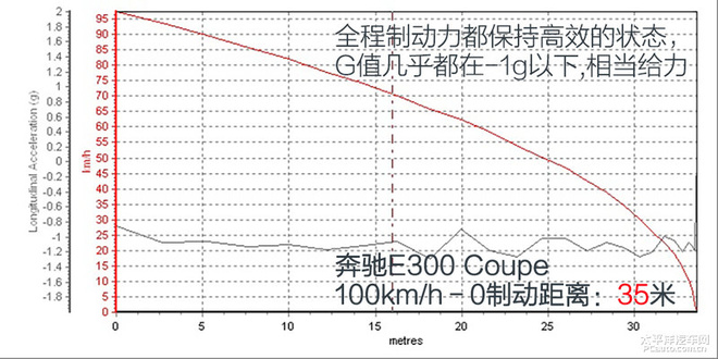 测试全新奔驰E300 Coupe