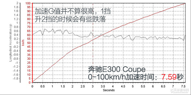 测试全新奔驰E300 Coupe