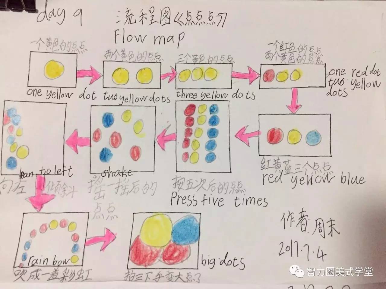 思维导图之流程图:讲故事,用这一张神奇的图就够了!