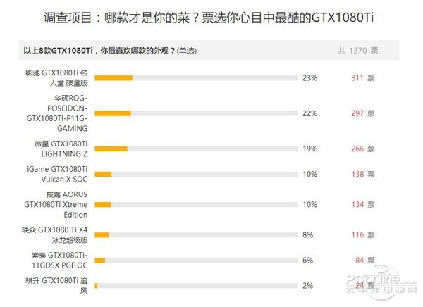 市售8款顶级非公GTX1080Ti大横评