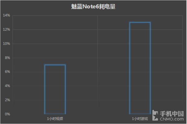 魅蓝Note6续航表现 魅蓝Note6续航表现